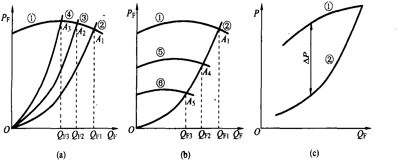 三、風(fēng)量的調(diào)節(jié)方法與比較